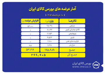عرضه ۲۴۹ هزار تن محصول در تالارهای بورس کالا