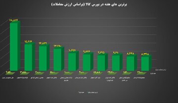 ۱۰ شرکت برتر بورس کالا معرفی شدند