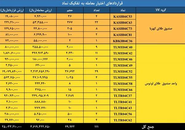 ارزش معاملات بازار مشتقه و مالی بورس کالا به ۲.۳ همت رسید