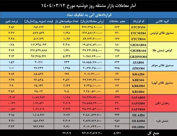 ارزش معاملات بازار مشتقه و مالی بورس کالا به ۲.۳ همت رسید