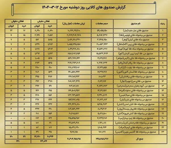 ارزش معاملات بازار مشتقه و مالی بورس کالا به ۲.۳ همت رسید