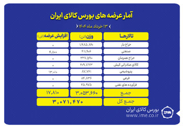 عرضه ۳ میلیون تن محصول در بورس کالا