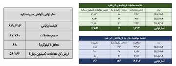 خلاصه معاملات بازار نقره در روز ۱۲ خرداد ماه ۱۴۰۴
