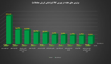 ۱۰ شرکت برتر بورس کالا معرفی شدند