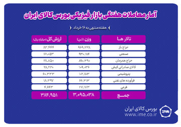 معامله ۳ میلیون و ۹۵ هزار تن محصول در بورس کالا