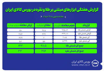 معامله ۴۸۲.۵ کیلوگرم شمش طلا و نقره در بورس کالا