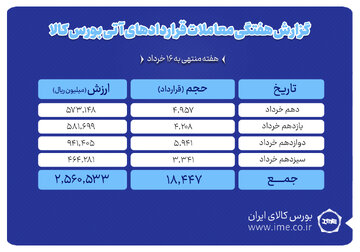 ثبت ارزش ۲۵۶ میلیارد تومانی بازار آتی بورس کالا