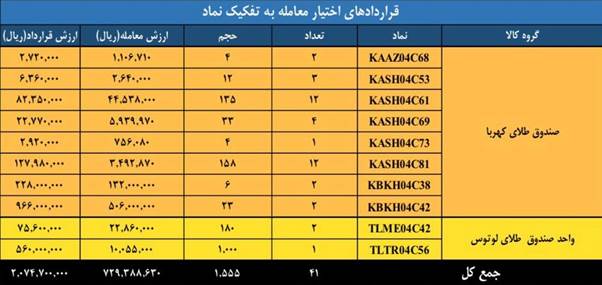 ارزش معاملات بازار مشتقه و مالی بورس کالا به ۲.۲ همت رسید