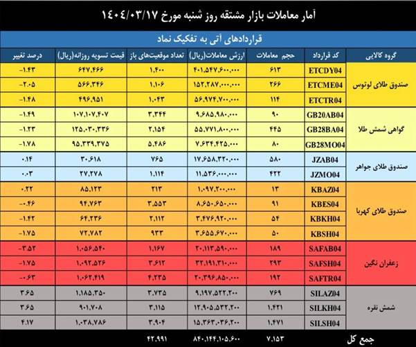 ارزش معاملات بازار مشتقه و مالی بورس کالا به ۲.۲ همت رسید