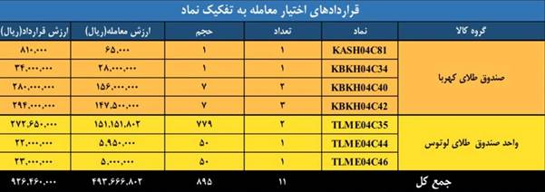 ارزش معاملات بازار مشتقه و مالی بورس کالا به ۱.۷ همت رسید