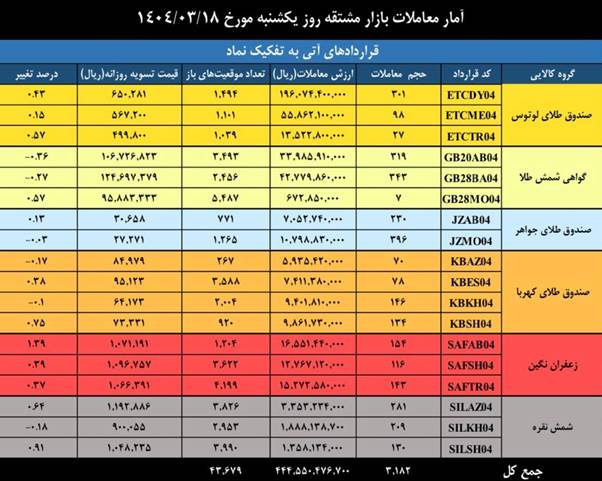 ارزش معاملات بازار مشتقه و مالی بورس کالا به ۱.۷ همت رسید