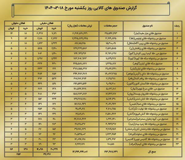 ارزش معاملات بازار مشتقه و مالی بورس کالا به ۱.۷ همت رسید