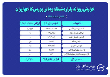 ارزش معاملات بازار مشتقه و مالی بورس کالا به ۱.۷ همت رسید