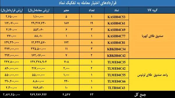 ارزش معاملات بازار مشتقه و مالی بورس کالا به ۲.۸ همت رسید