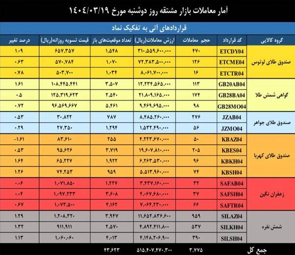 ارزش معاملات بازار مشتقه و مالی بورس کالا به ۲.۸ همت رسید