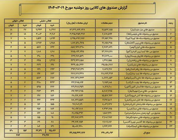 ارزش معاملات بازار مشتقه و مالی بورس کالا به ۲.۸ همت رسید