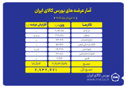 عرضه ۲.۹ میلیون تن محصول در تالارهای بورس کالا