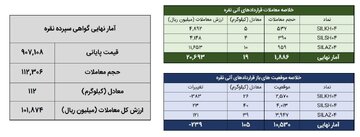 ۱۳۱ کیلوگرم شمش نقره در بورس کالا معامله شد