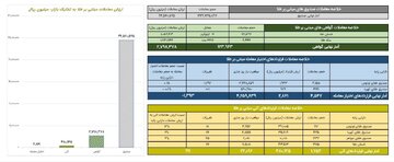 ارزش معاملات صندوق های طلا به ۲.۴همت رسید