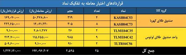 ارزش معاملات بازار مشتقه و مالی بورس کالا به ۱.۶ همت رسید