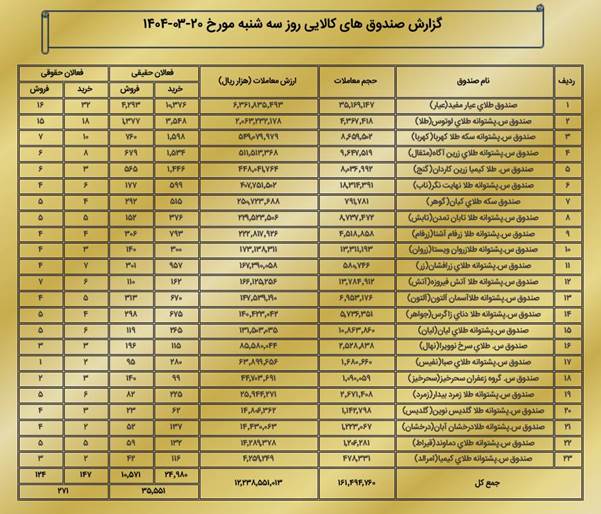 ارزش معاملات بازار مشتقه و مالی بورس کالا به ۱.۶ همت رسید