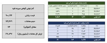 ۸۶ کیلوگرم شمش نقره در بورس کالا معامله شد