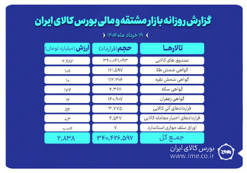 ارزش معاملات بازار مشتقه و مالی بورس کالا به ۲.۸ همت رسید