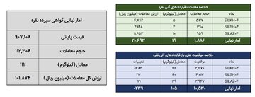 خلاصه معاملات بازار نقره در روز ۱۹ خرداد ماه ۱۴۰۴
