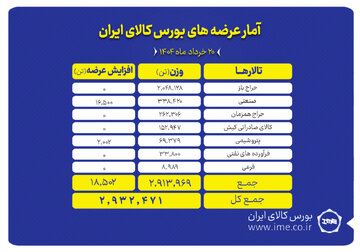 عرضه ۲.۹ میلیون تن محصول در تالارهای بورس کالا