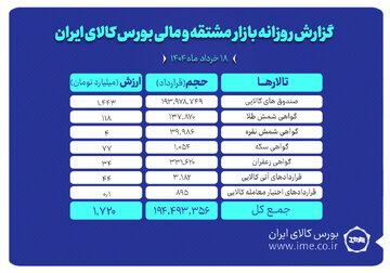 ارزش معاملات بازار مشتقه و مالی بورس کالا به ۱.۷ همت رسید