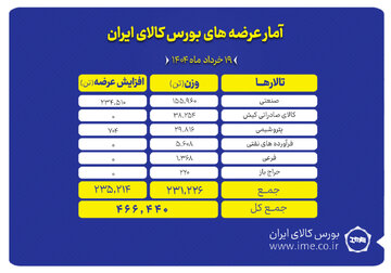 پیشتازی تالار صنعتی در عرضه امروز بورس کالا