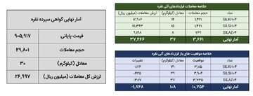 خلاصه معاملات بازار نقره در روز ۱۷ خرداد ماه ۱۴۰۴