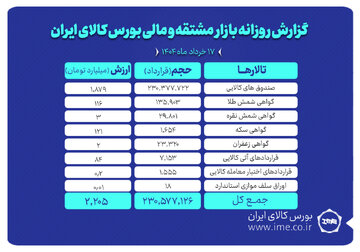 ارزش معاملات بازار مشتقه و مالی بورس کالا به ۲.۲ همت رسید