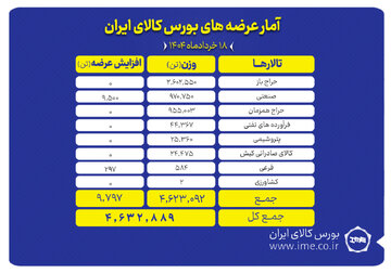 ۴.۶ میلیون تن انواع محصول روی میز فروش می رود