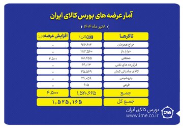 عرضه ۱.۵ میلیون تن محصول در تالارهای بورس کالا