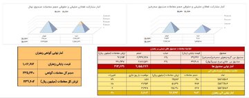 ۹۰ کیلوگرم طلای سرخ در بازار آتی بورس کالا دادوستد شد