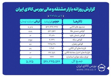 ارزش معاملات بازار مشتقه و مالی بورس کالا به ۵.۱ همت رسید