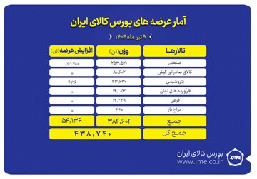 بورس کالا میزبان عرضه ۴۸۴ هزار تن محصول است
