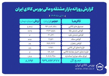 ارزش معاملات بازار مشتقه و مالی بورس کالا به ۸.۷ همت رسید