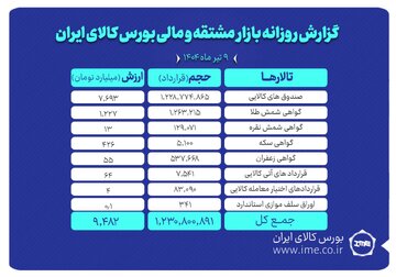 ارزش معاملات بازار مشتقه و مالی بورس کالا از ۹.۴ همت گذشت