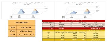 ۲۳۸ کیلوگرم طلای سرخ در بازار آتی بورس کالا دادوستد شد
