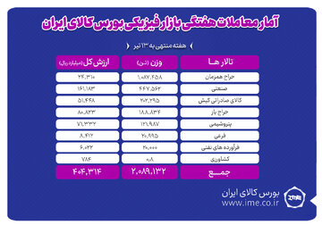 معامله ۲ میلیون و ۸۹ هزار تن محصول در بورس کالا
