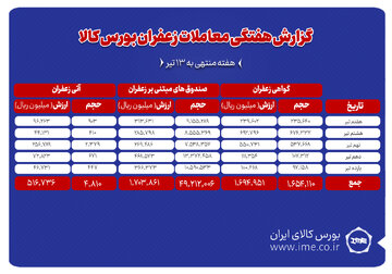 ۴۸۱ کیلوگرم زعفران نگین دادوستد شد