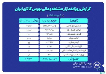 ارزش معاملات بازار مشتقه و مالی بورس کالا از ۹.۴ همت گذشت