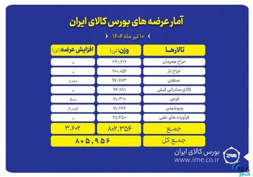 بالغ بر ۸۰۵ هزارتن محصول روی میز فروش می رود