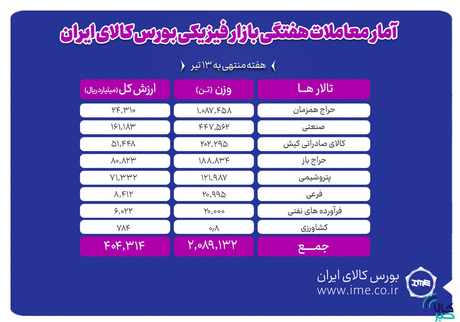 هفتگی