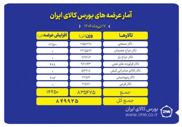 عرضه  ۸۴۹ هزار تن انواع محصول در بورس کالای ایران