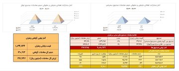 ۷۲ کیلوگرم زعفران در بازار آتی بورس کالا دادوستد شد