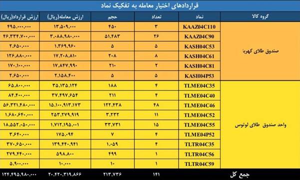 ارزش معاملات بازار مشتقه و مالی بورس کالا به ۳.۶ همت رسید