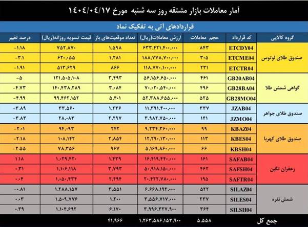 ارزش معاملات بازار مشتقه و مالی بورس کالا به ۳.۶ همت رسید
